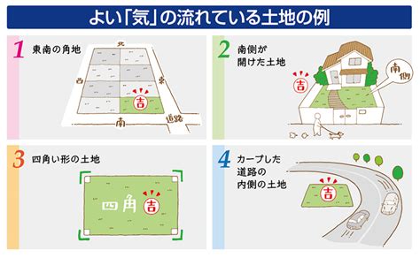 角地 風水|東南の角地が風水でよいといわれるのはウソ！？要確認！